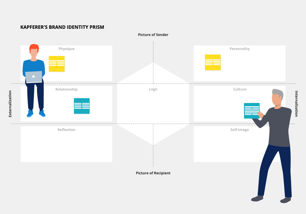 Brand Identity prism