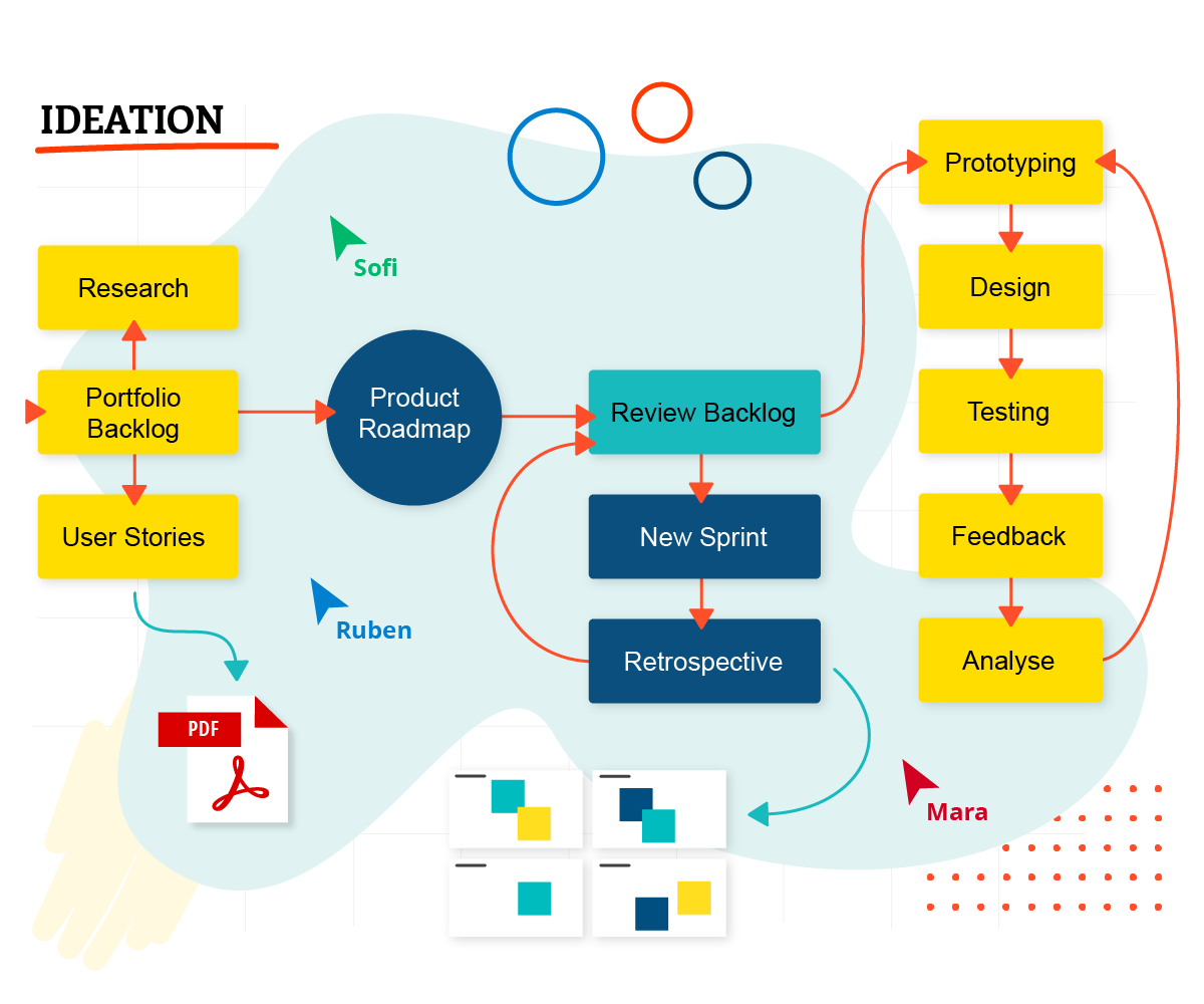 a board representing users gathering ideas