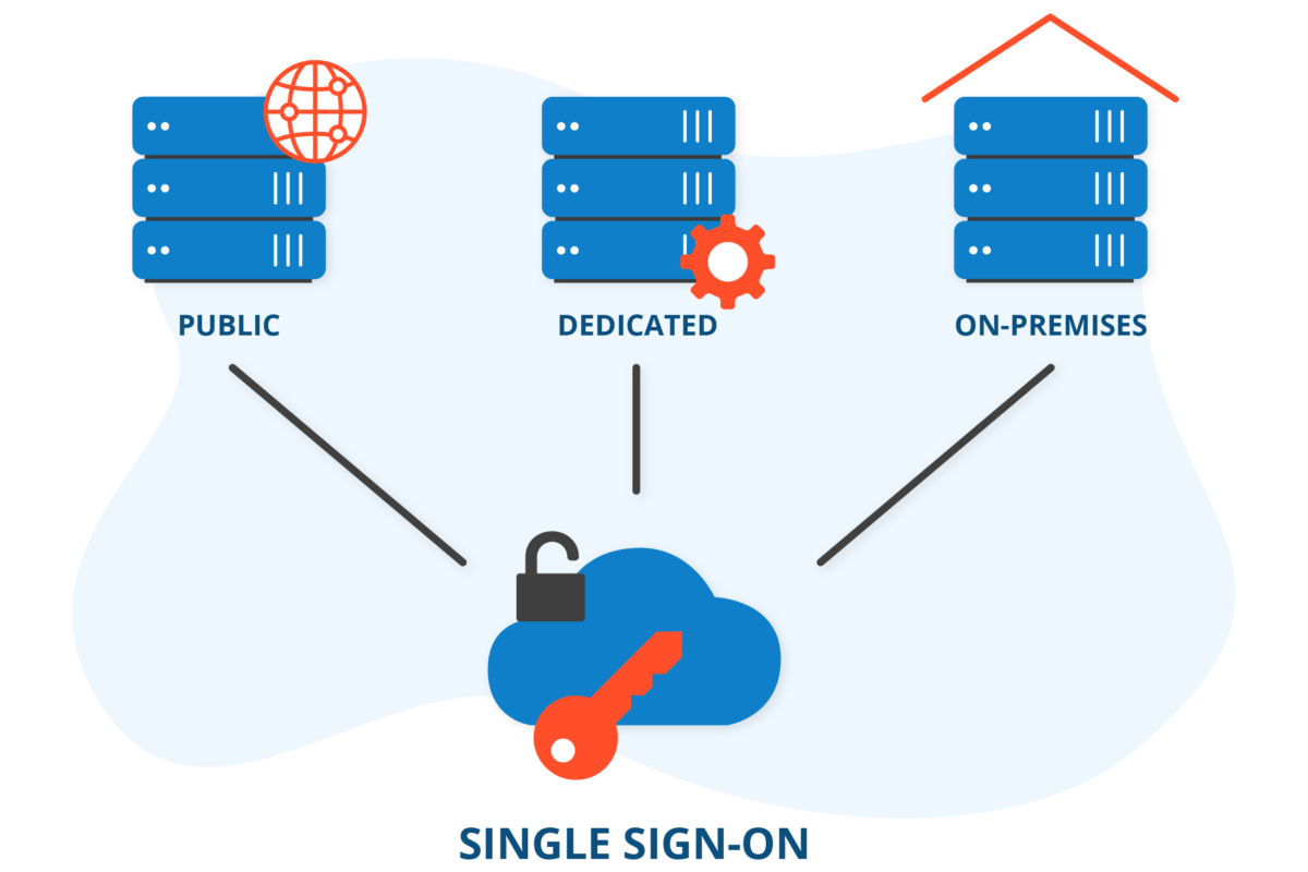 Single Sign-On including public, dedicated, on-premises