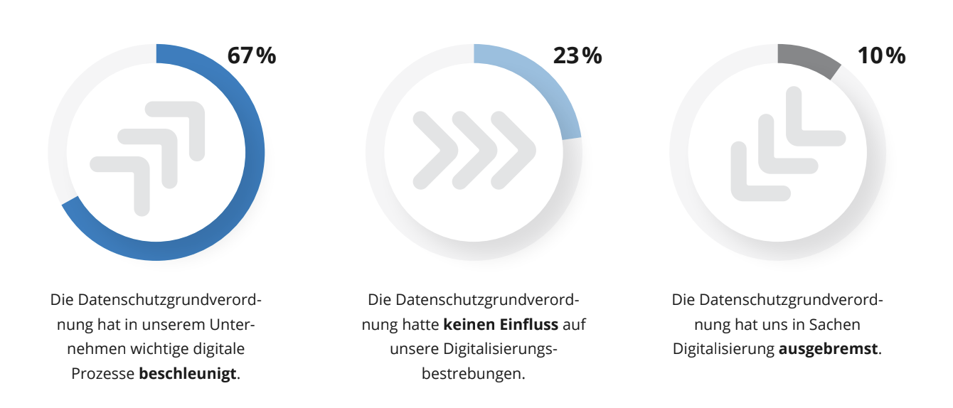 DSGVO - Treiber für die Digitalisierung?