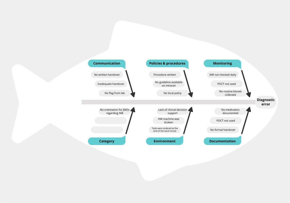 Fishbone-Diagramm