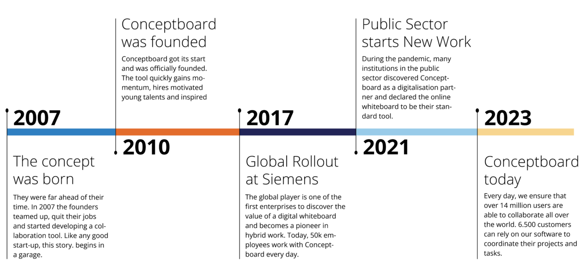 Illustration of the timeline representing the Conceptboard's history