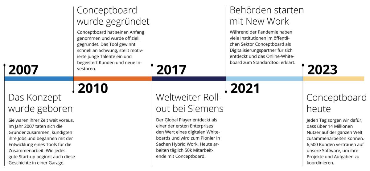 Illustration der Zeitleiste, die die Geschichte des Conceptboards darstellt